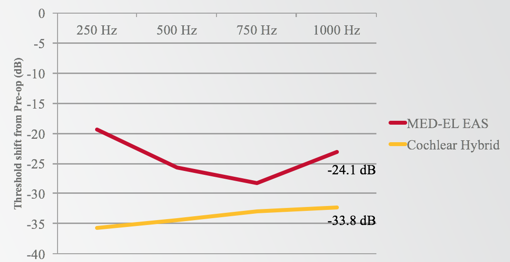 MED-EL EAS versus Cochlear Hybrid. low-frequency shift at 12 months