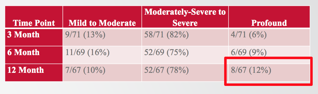 The degree of low-frequency residual hearing loss subjects experienced post-implantation