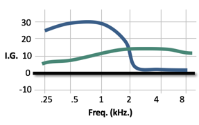 Adjustment recommendations for rising audiograms