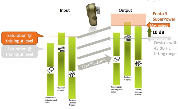 Maximum output with Ponto 3 SuperPower