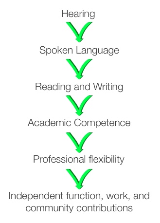 Learning progression in early childhood shown in a series of six statements beginning with hearing and ending with independent function.