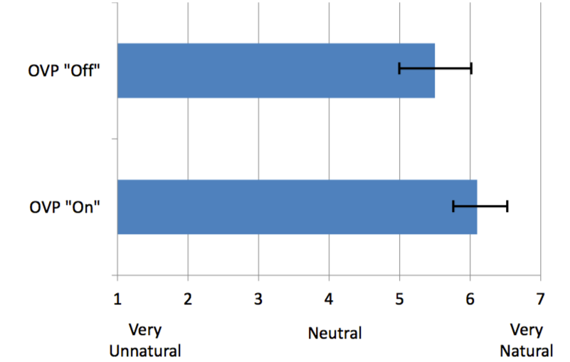 Mean own-voice naturalness ratings for OVP-Off versus OVP-On