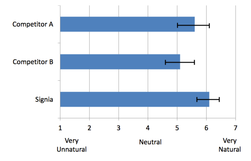 Mean own-voice naturalness ratings for Signia and two competitive products