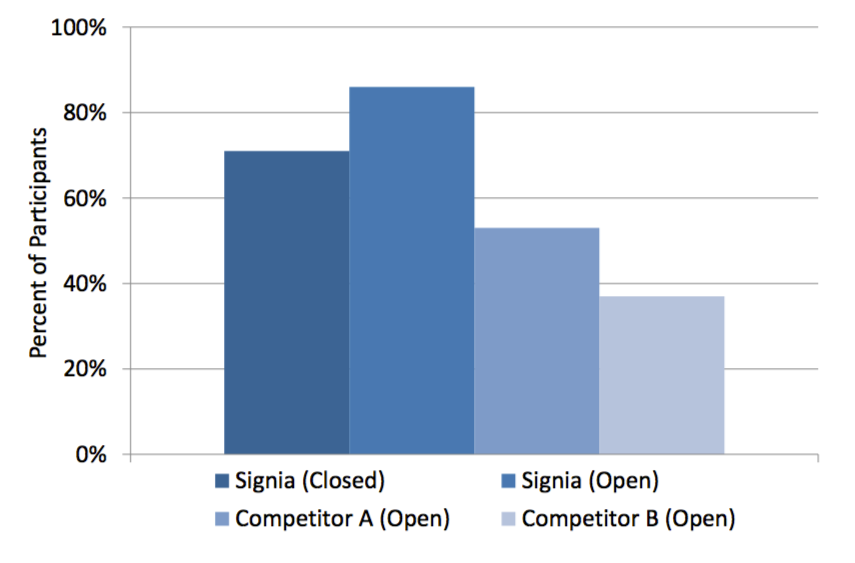 Percent of participants that rated their own-voice naturalness 6 or higher