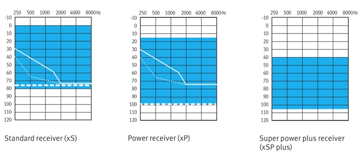 Fitting ranges for the different receiver types