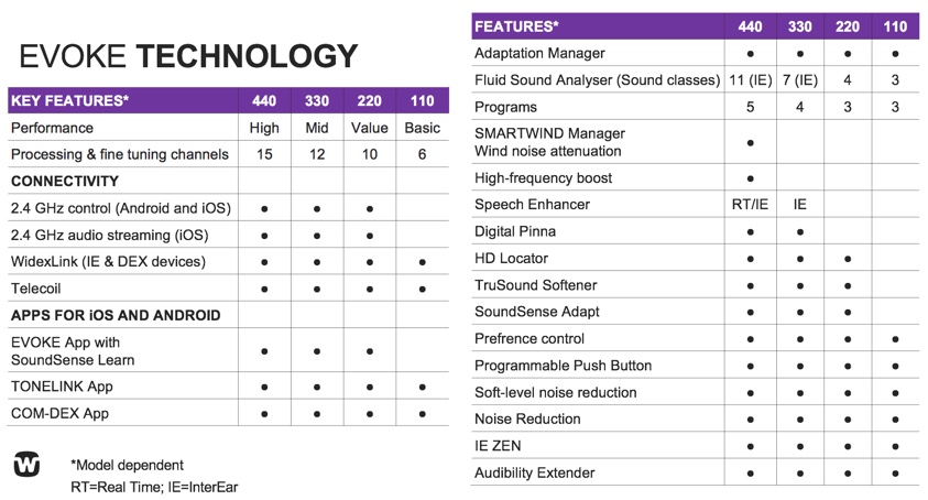 Features available in each level of technology