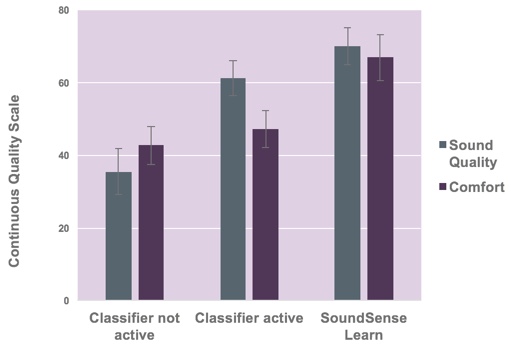 Subjective improvement in both comfort and quality