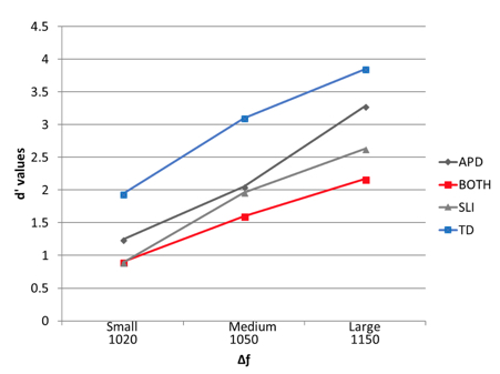 Average d values for three degrees of frequency differences