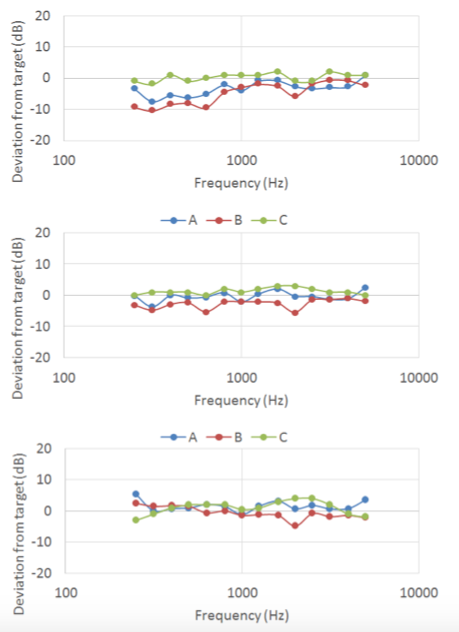 Illustrative findings for autoREMfit for three different manufacturers