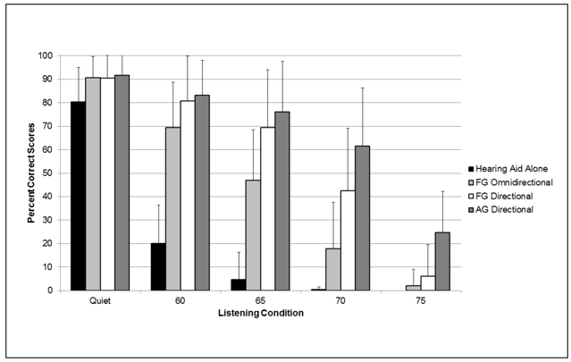 Mean speech recognition results across the SNR and technology conditions