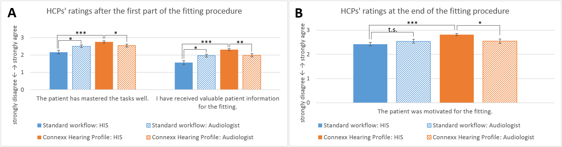 HCPs&lsquo; ratings of the standard workflow and the Connexx Hearing Profile depending on the HCP&rsquo;s professional degree
