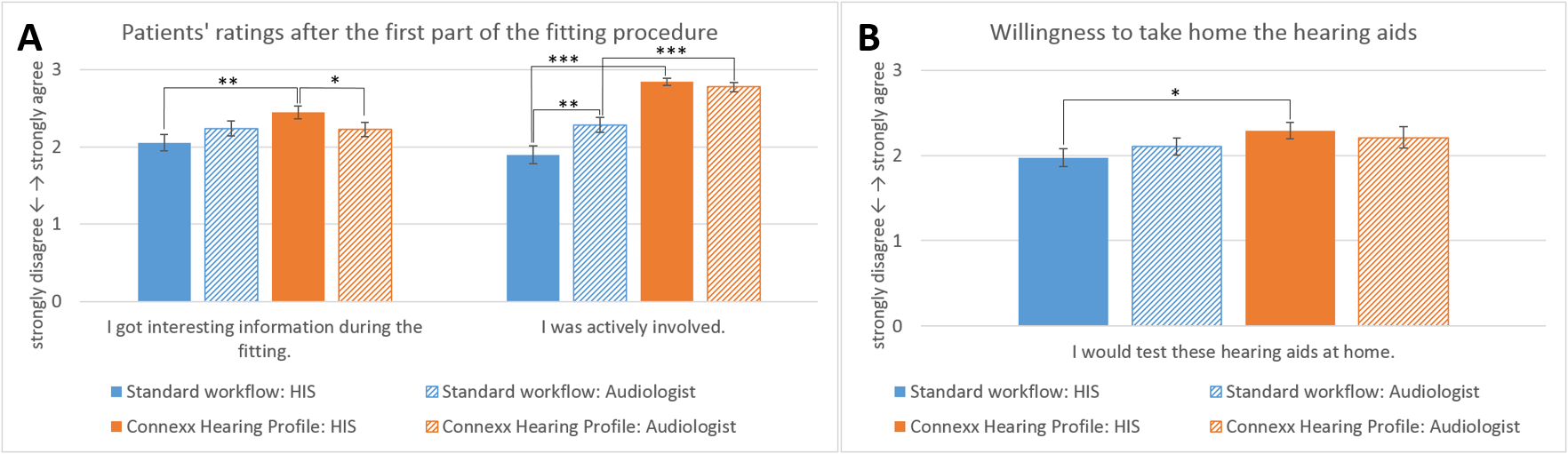 Patients&lsquo; ratings of the standard workflow and the Connexx Hearing Profile depending on the HCP&rsquo;s professional degree