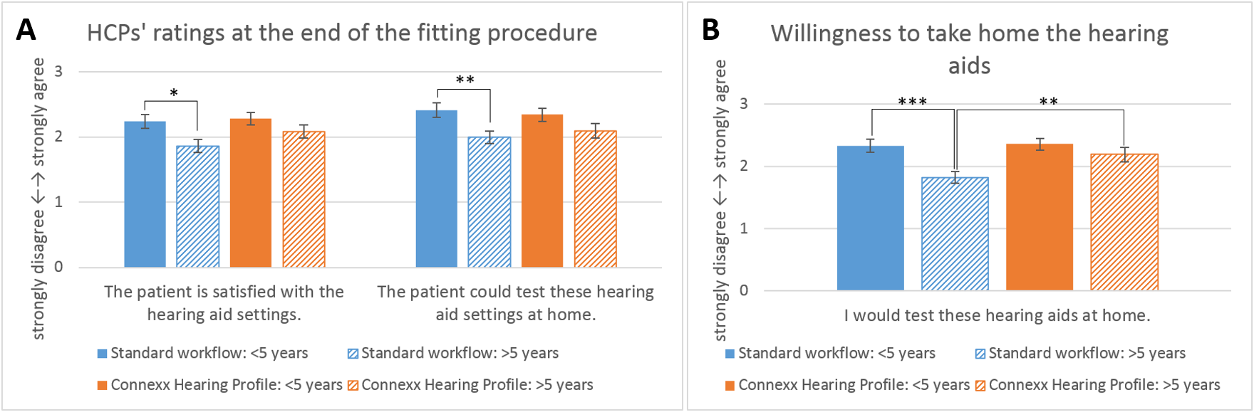 HCPs' and patients' ratings of both fitting workflows depending on the patient&rsquo;s hearing aid experience