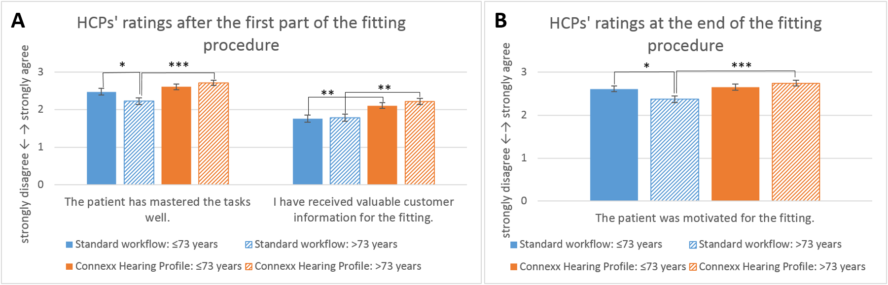 HCPs&lsquo; ratings on their patients in both fitting workflows depending on the patient&rsquo;s age