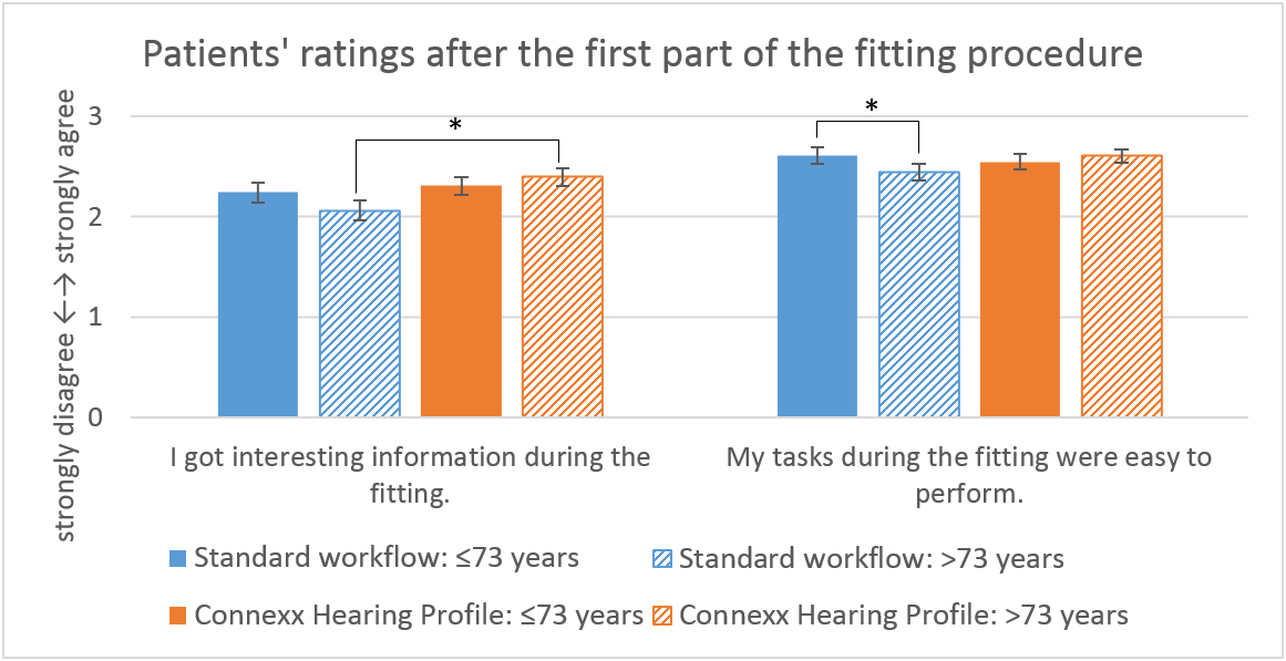 Patients&lsquo; ratings of both fitting workflows depending on their age