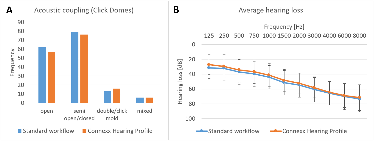 Acoustic coupling and average hearing loss