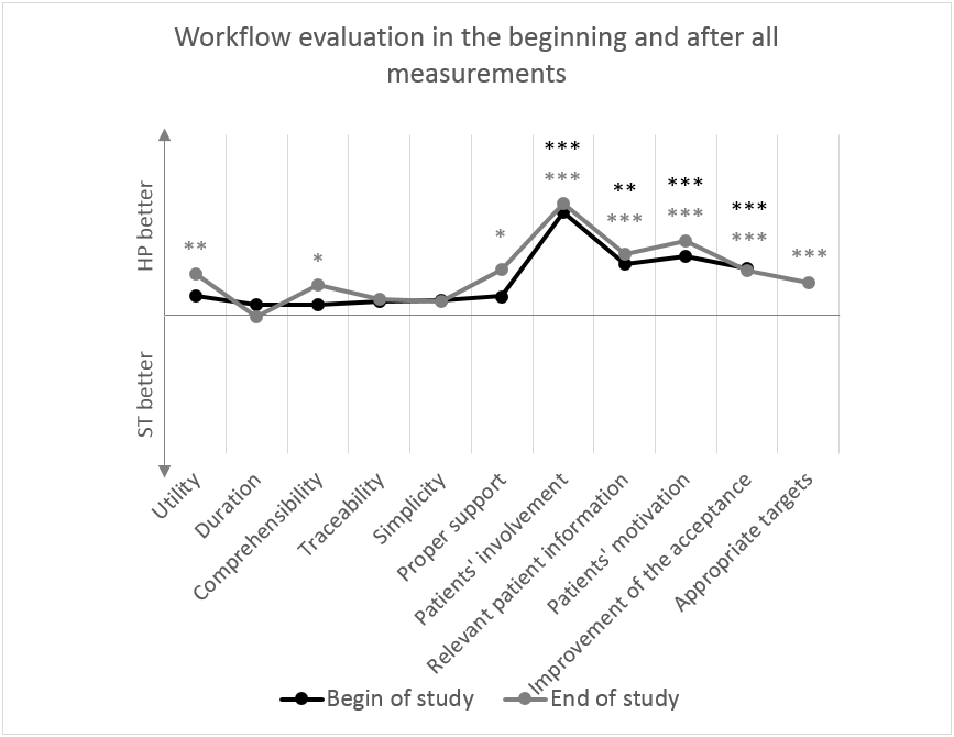 HCPs&rsquo; ratings in the beginning and at the end of the study