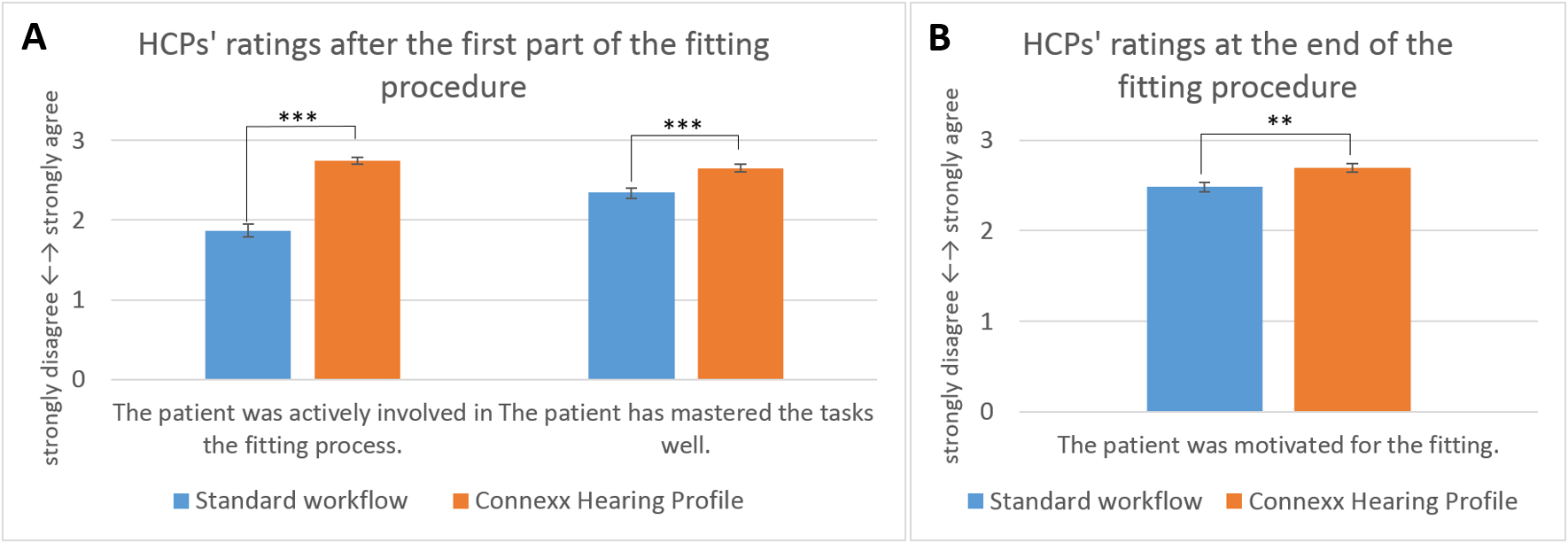 HCPs&lsquo; ratings of the standard workflow and the Connexx Hearing Profile