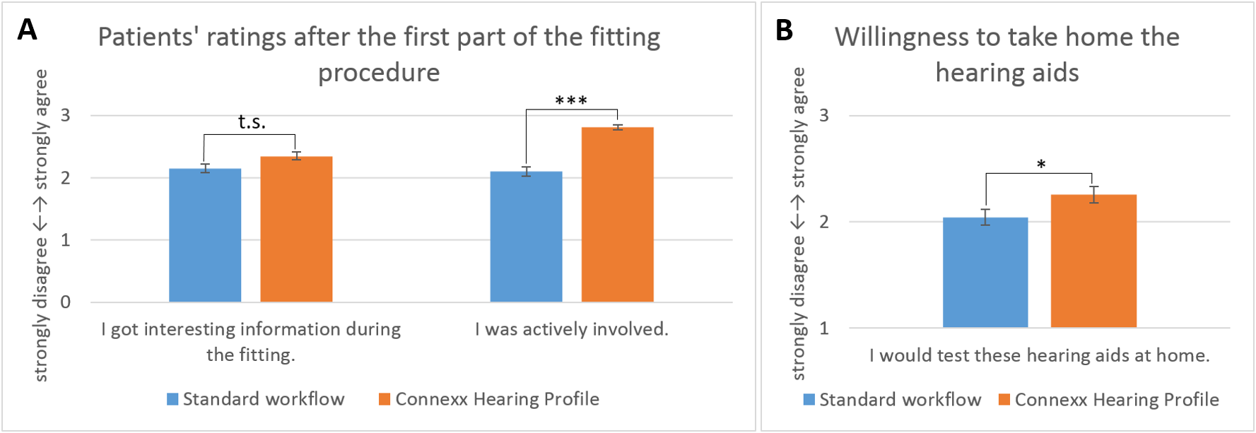 Patients&lsquo; ratings of the standard workflow and the Connexx Hearing Profile