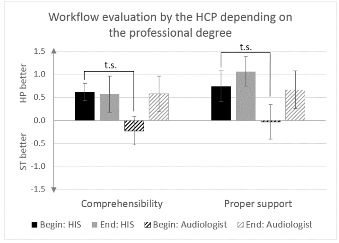 HCPs&lsquo; ratings at the beginning and at the end of the study depending on the professional degree