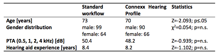 Overview of subjects&lsquo; statistics