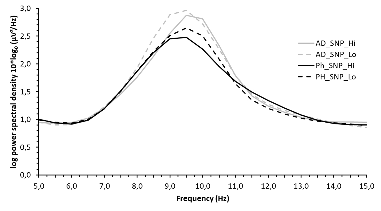 Average spectral density values between 5 and 15 Hz for Phonak‘s complex spatial noise processing technology StereoZoom