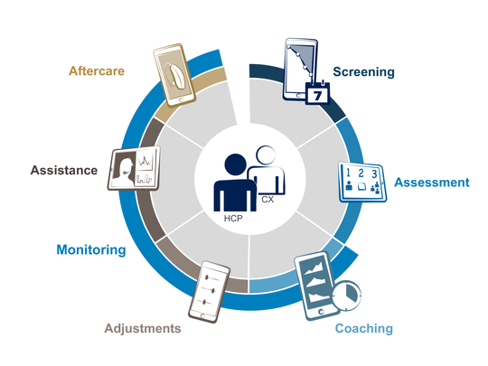 Audiology technologies and services enabling remote provision of audiologic care at each stage along the patient journey