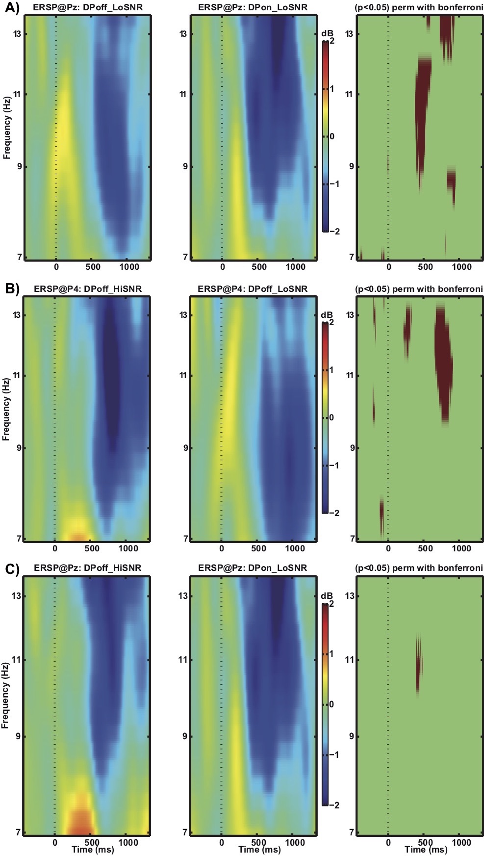 Comparison of ERSP of alpha frequency band at electrode Pz