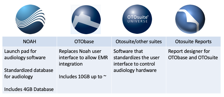 Comparisons of NOAH and Oto products