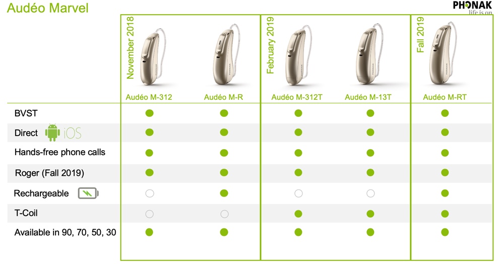 Audeo Marvel product line and their characteristics