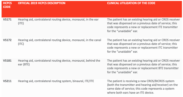 New codes for CROS/BICROS in 2019