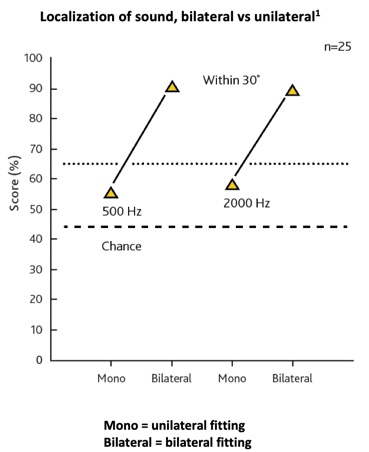 Localization of sound. bilateral versus unilateral