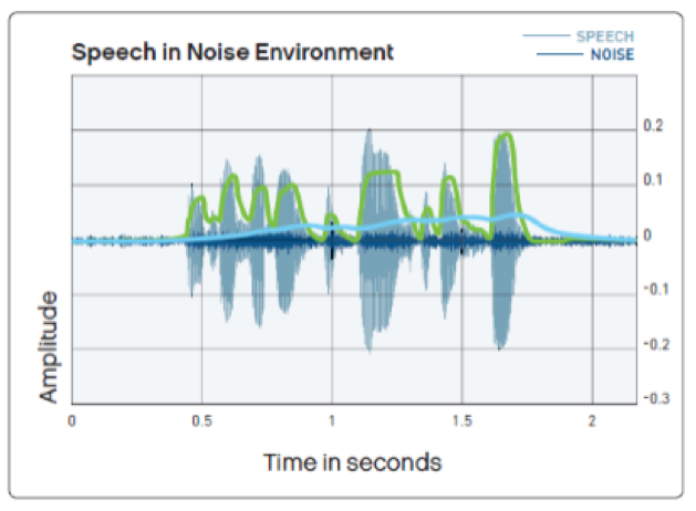 Graphic representation of fast and slow long-term estimators in SmartCompress