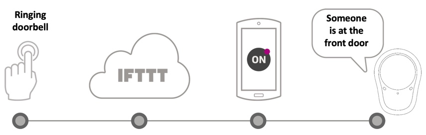 Communication path of an applet using IFTT with Ponto 4