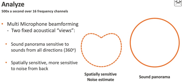 Different acoustical views