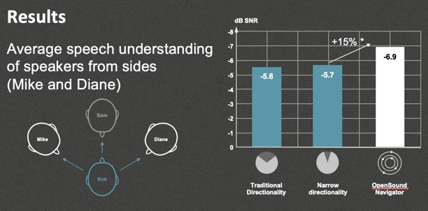 Average speech understanding of speakers from sides