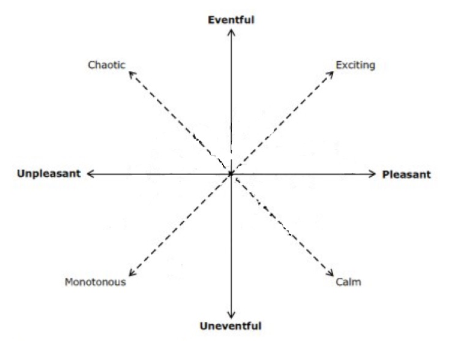Dimensions of sound classification