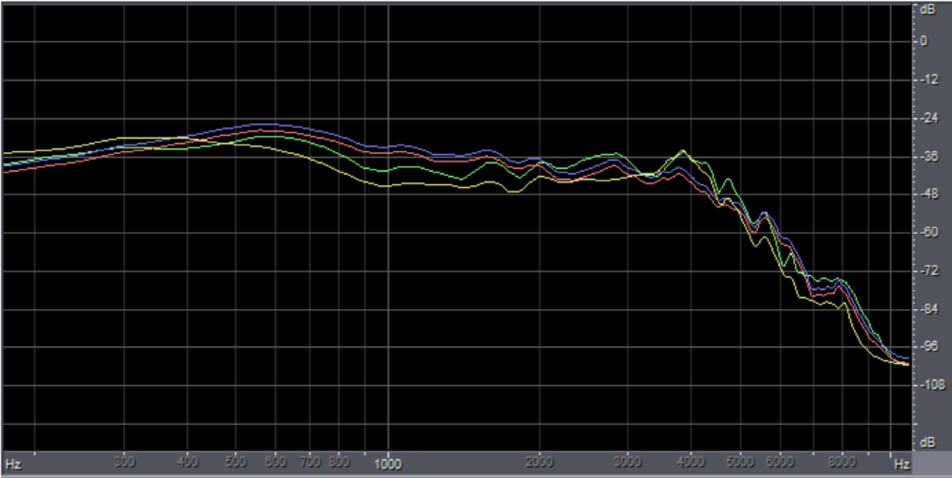 Long-term average response under condition 1 speech from the front