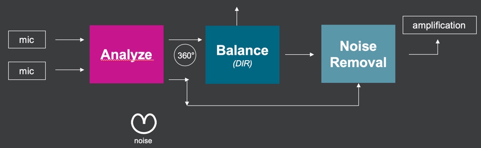 OpenSound Navigator flowchart