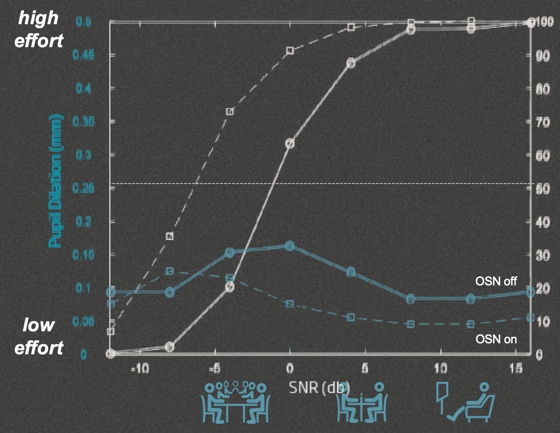 Pupil dilation with OSN off versus on