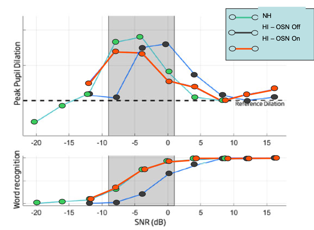 Score comparison for normal hearing versus hearing impaired with OSN turned on