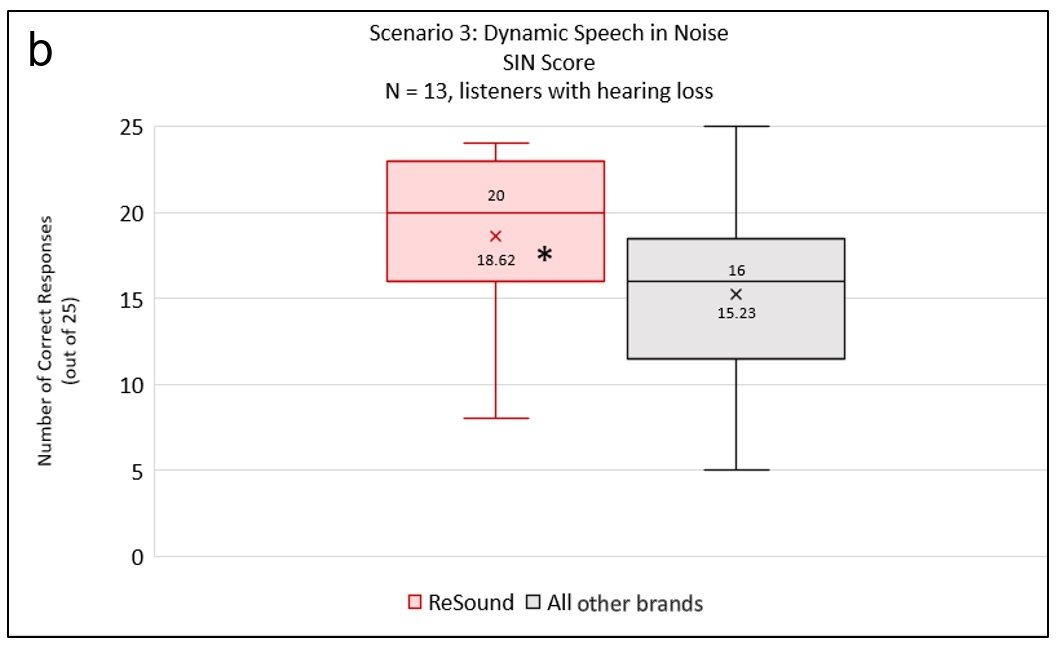 Tukey box and whisker plots for data obtained from HCPs with hearing loss