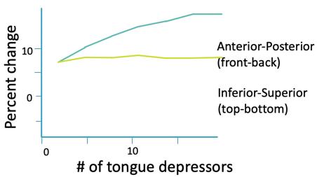 Percent change in diameter of ear canal with an increasing number of tongue depressors