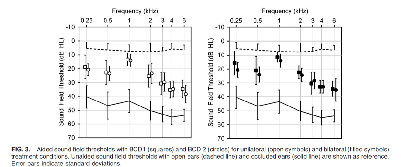 Testing conditions unilateral and bilateral