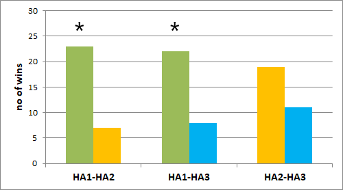 Listening effort displayed as the number of participants who preferred the hearing aid of the given pairs for the selective attention condition