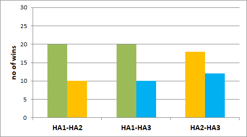 Number of participants who preferred the hearing aid of in terms of overall preference for the selective attention condition