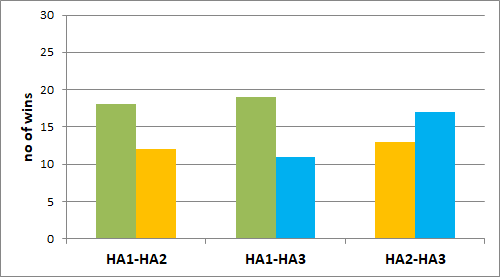 Number of participants who preferred the hearing aid of in terms of overall preference for the divided attention condition