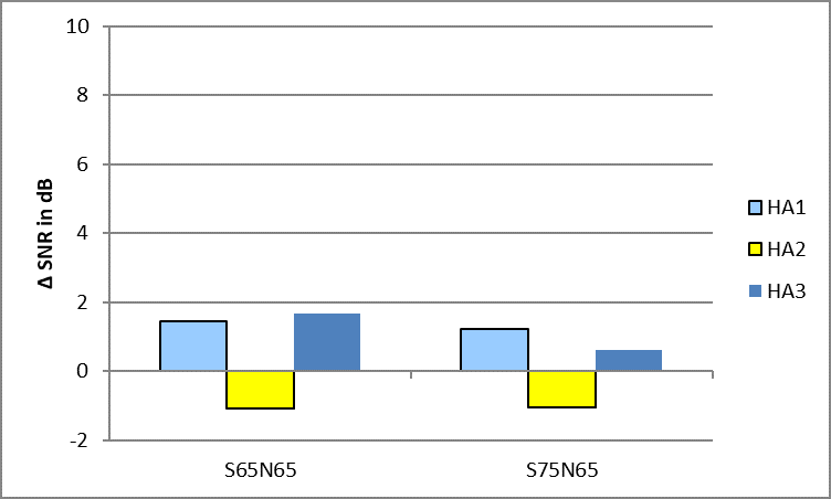 Results of the SNR estimation for one speaker at 0° as target