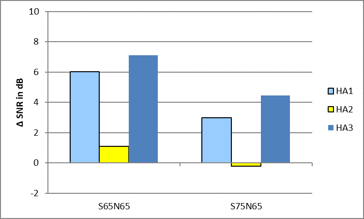 Results of the SNR estimation for three speakers at -60°, 0° and +60° as target