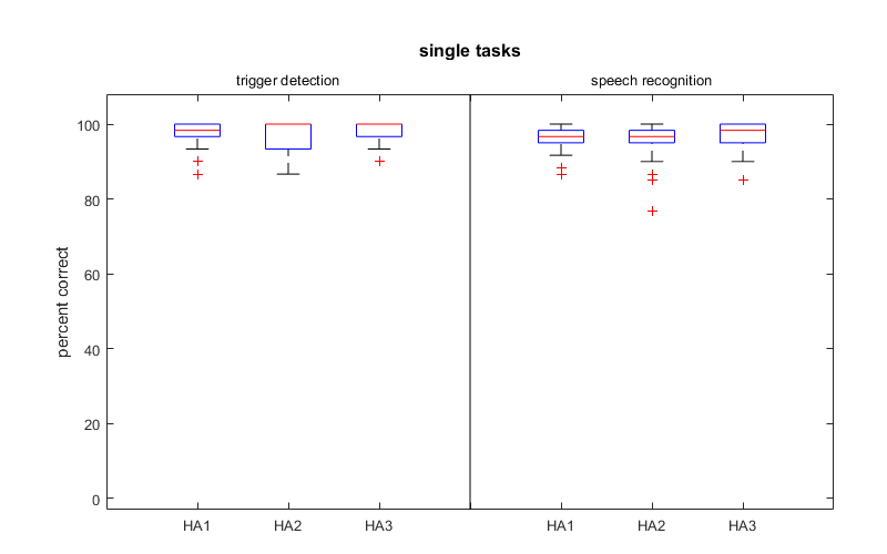 One graph shows the detection task correctly identified triggers and another shows the number of correctly recognized words